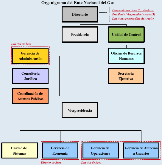 Organigrama del Ente Nacional del Gas